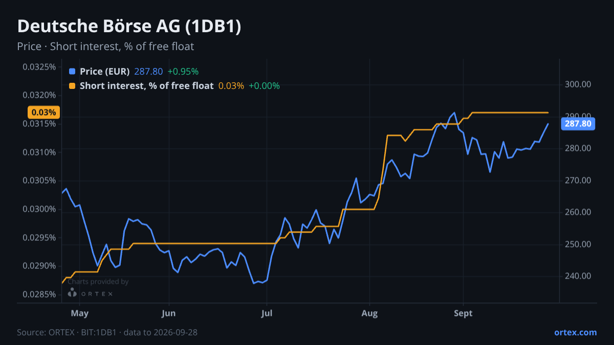 ORTEX chart of Deutsche Börse AG (1DB1) share price and short interest (% of free float), six months to September 28, 2026