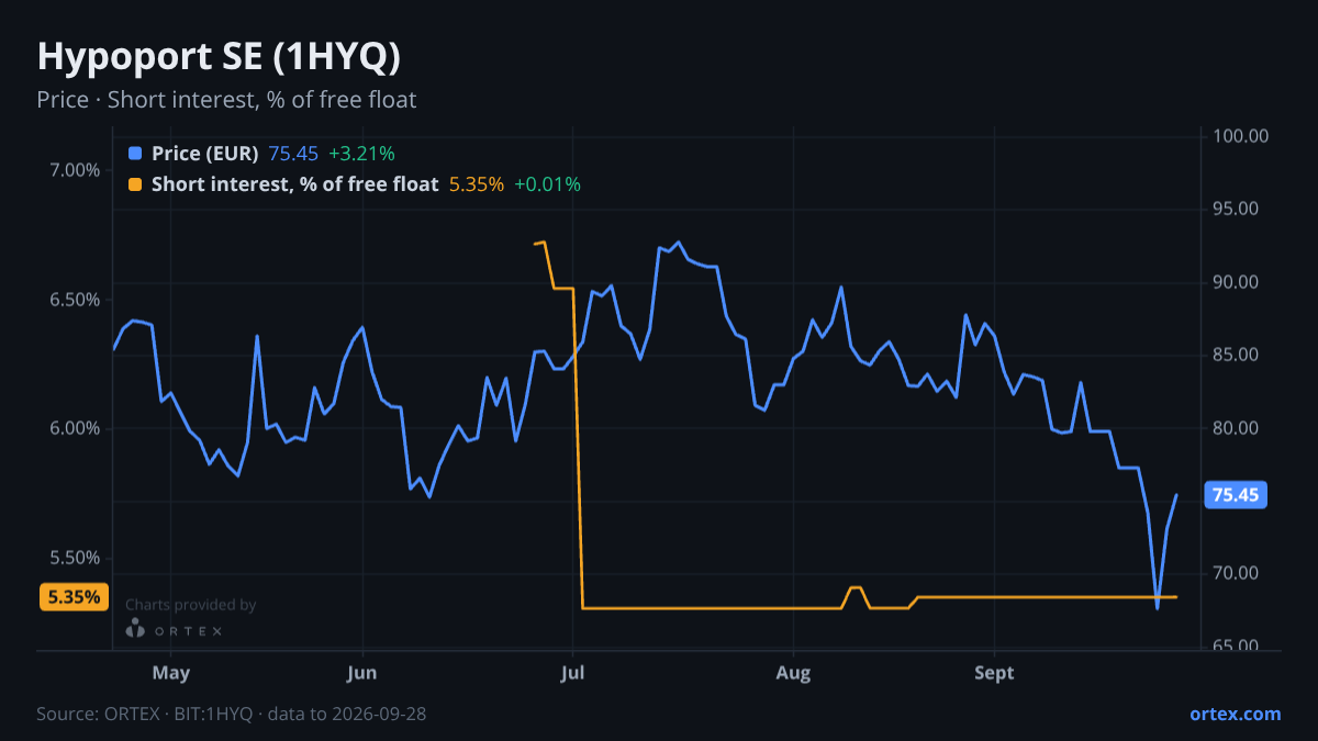 ORTEX chart of Hypoport SE (1HYQ) share price and short interest (% of free float), six months to September 28, 2026