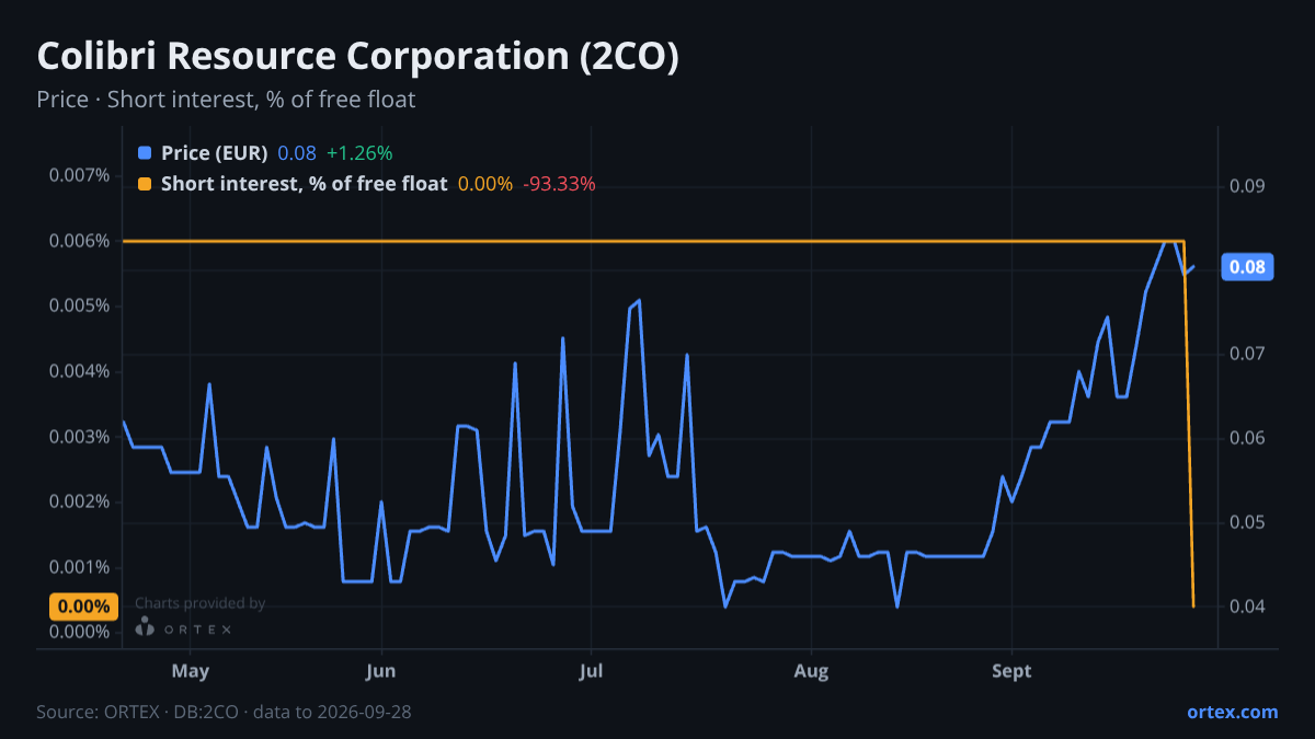 ORTEX chart of Colibri Resource Corporation (2CO) share price and short interest (% of free float), six months to September 28, 2026