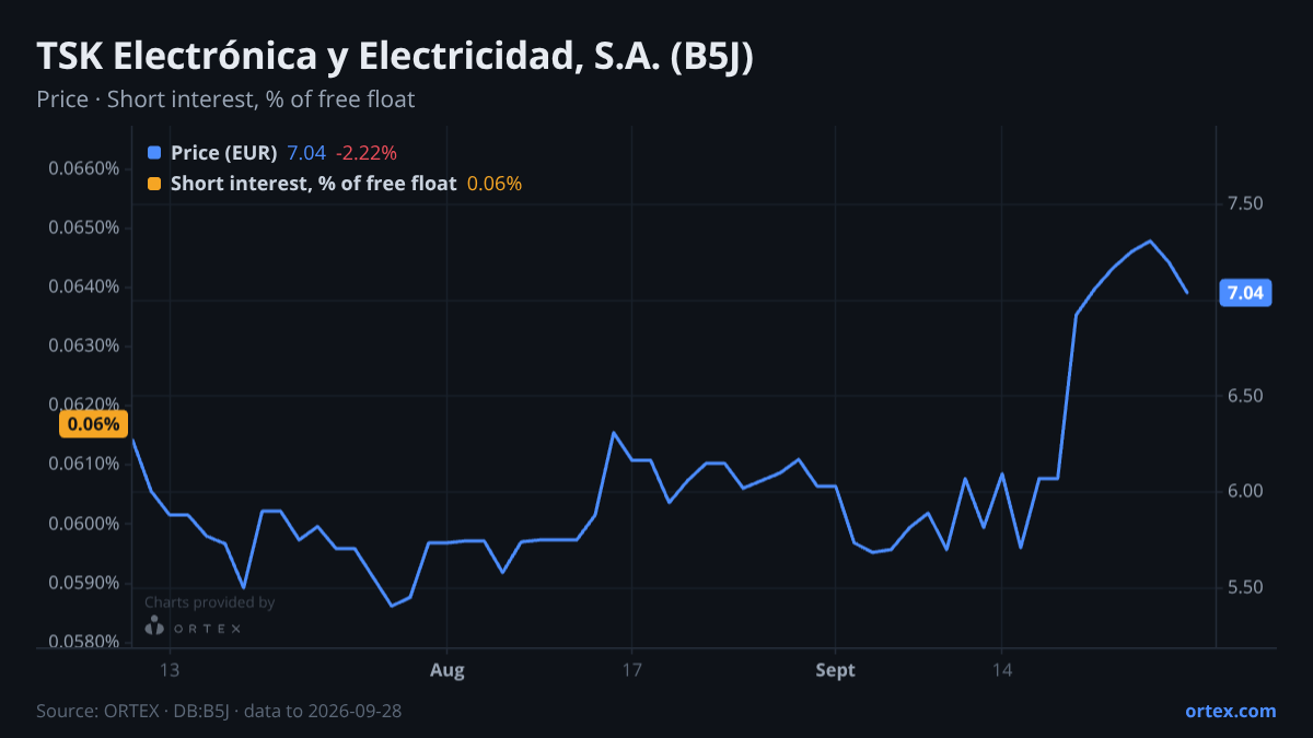ORTEX chart of TSK Electrónica y Electricidad, S.A. (B5J) share price and short interest (% of free float), six months to September 28, 2026
