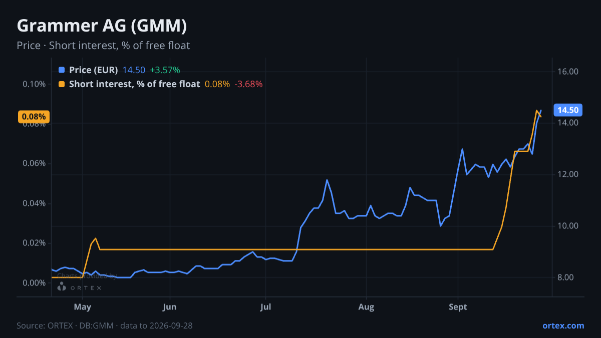 ORTEX chart of Grammer AG (GMM) share price and short interest (% of free float), six months to September 28, 2026