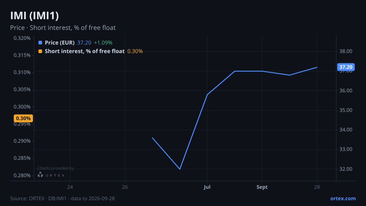 ORTEX chart of IMI plc (IMI1) share price and short interest (% of free float), six months to September 28, 2026