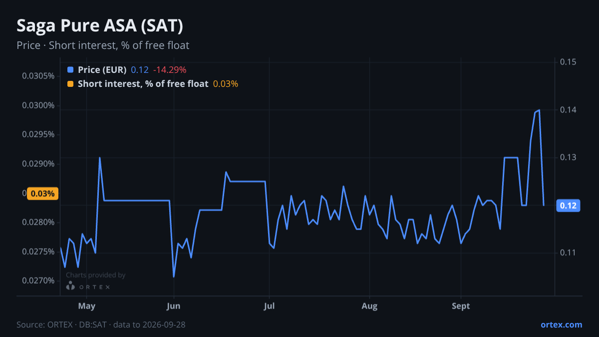 ORTEX chart of Saga Pure ASA (SAT) share price and short interest (% of free float), six months to September 28, 2026