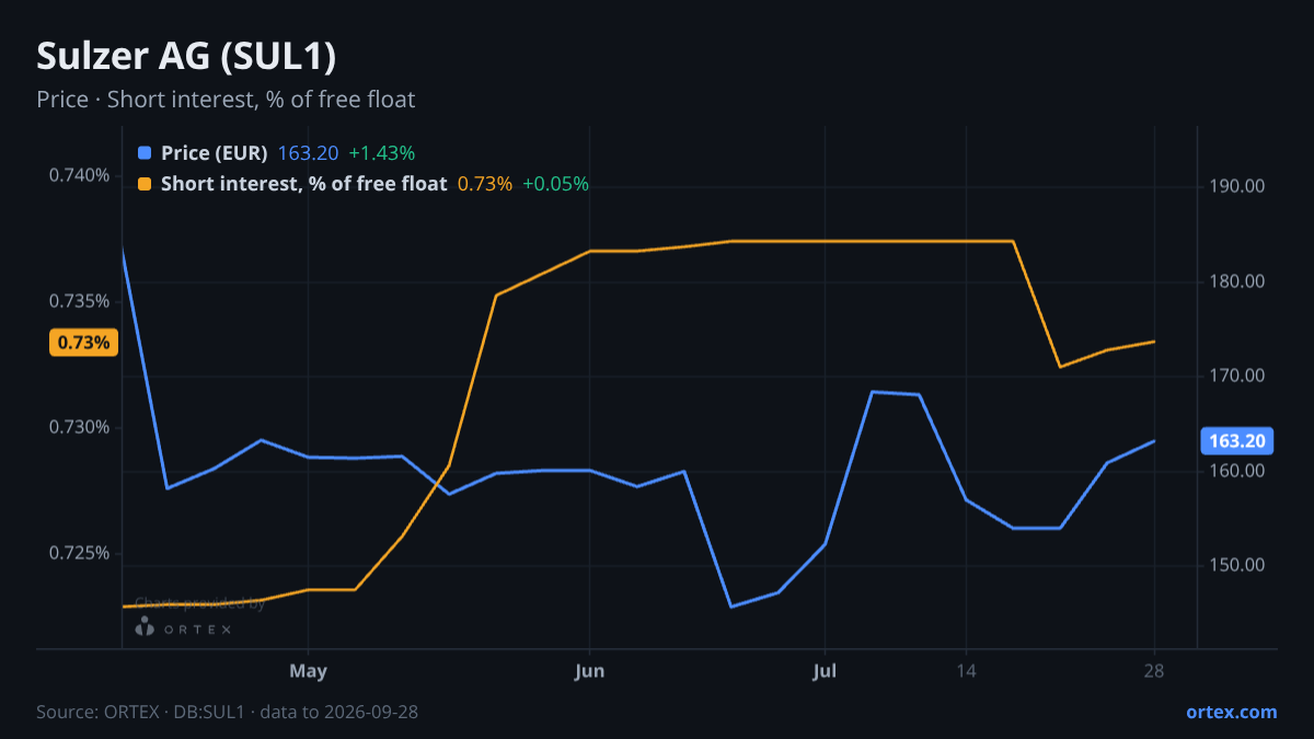 ORTEX chart of Sulzer AG (SUL1) share price and short interest (% of free float), six months to September 28, 2026