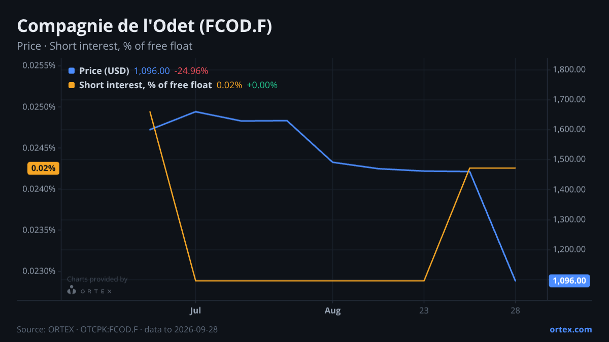 ORTEX chart of Compagnie de l'Odet (FCOD.F) share price and short interest (% of free float), six months to September 28, 2026