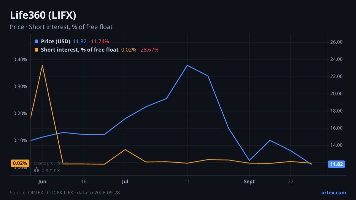 ORTEX chart of Life360, Inc. (LIFX) share price and short interest (% of free float), six months to September 28, 2026