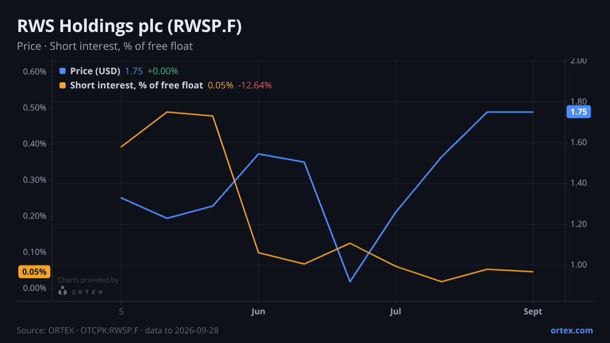 ORTEX chart of RWS Holdings plc (RWSP.F) share price and short interest (% of free float), six months to September 28, 2026