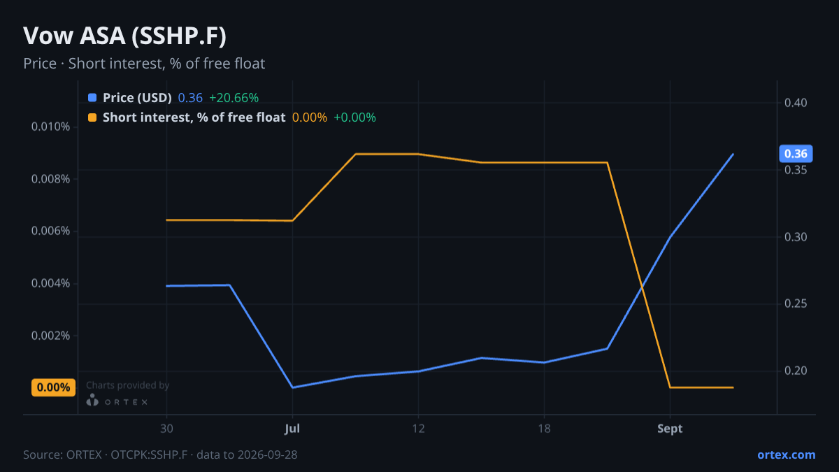 ORTEX chart of Vow ASA (SSHP.F) share price and short interest (% of free float), six months to September 28, 2026