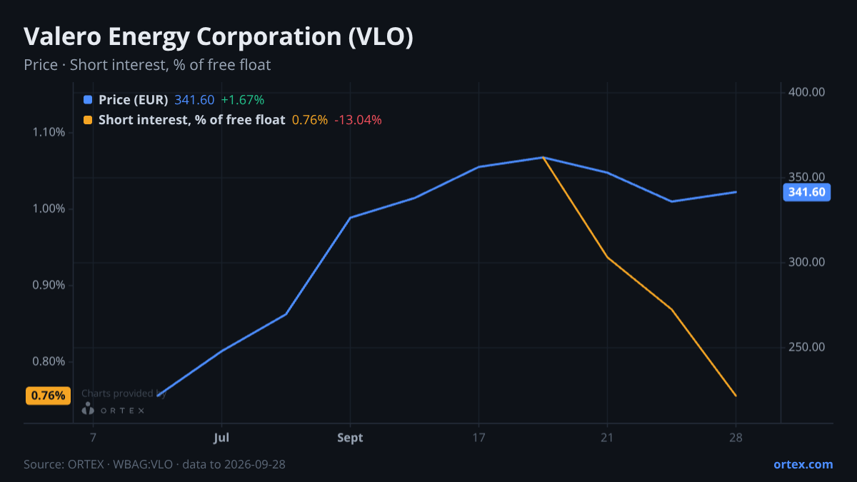 ORTEX chart of Valero Energy Corporation (VLO) share price and short interest (% of free float), six months to September 28, 2026