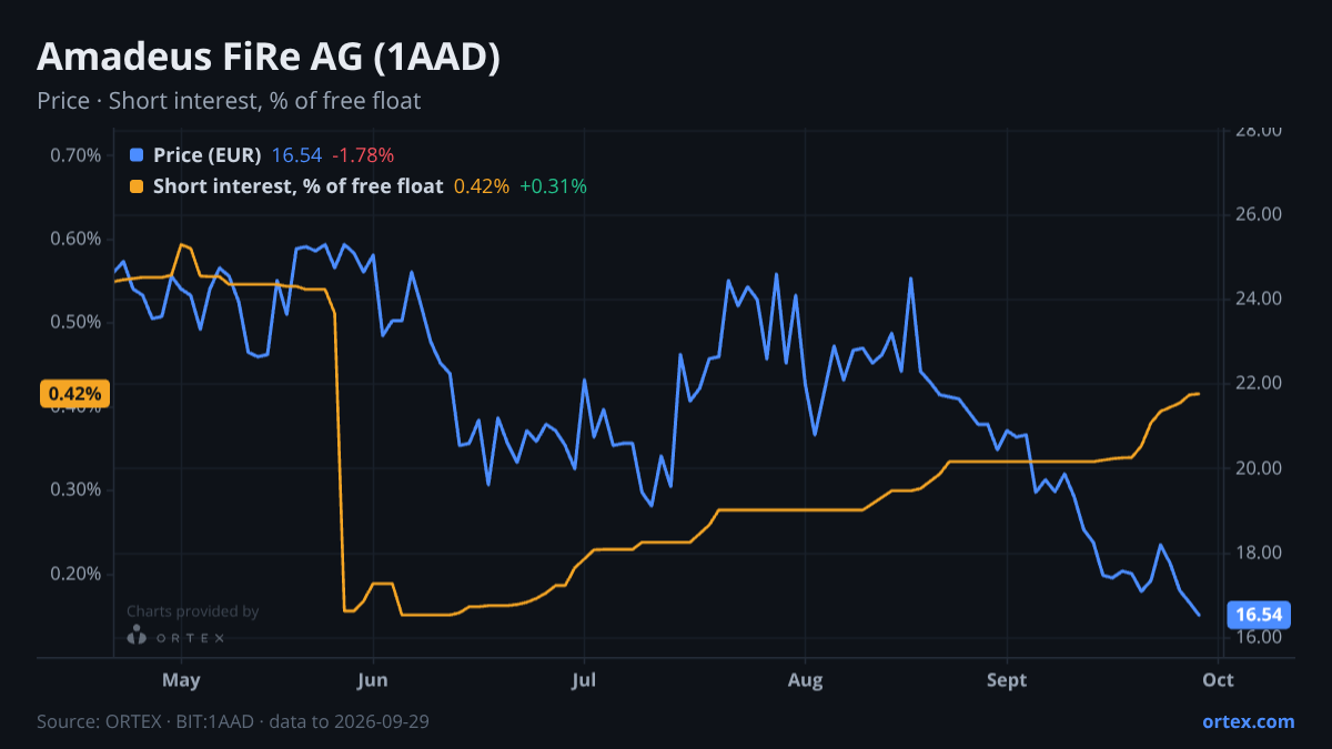 ORTEX chart of Amadeus FiRe AG (1AAD) share price and short interest (% of free float), six months to September 29, 2026