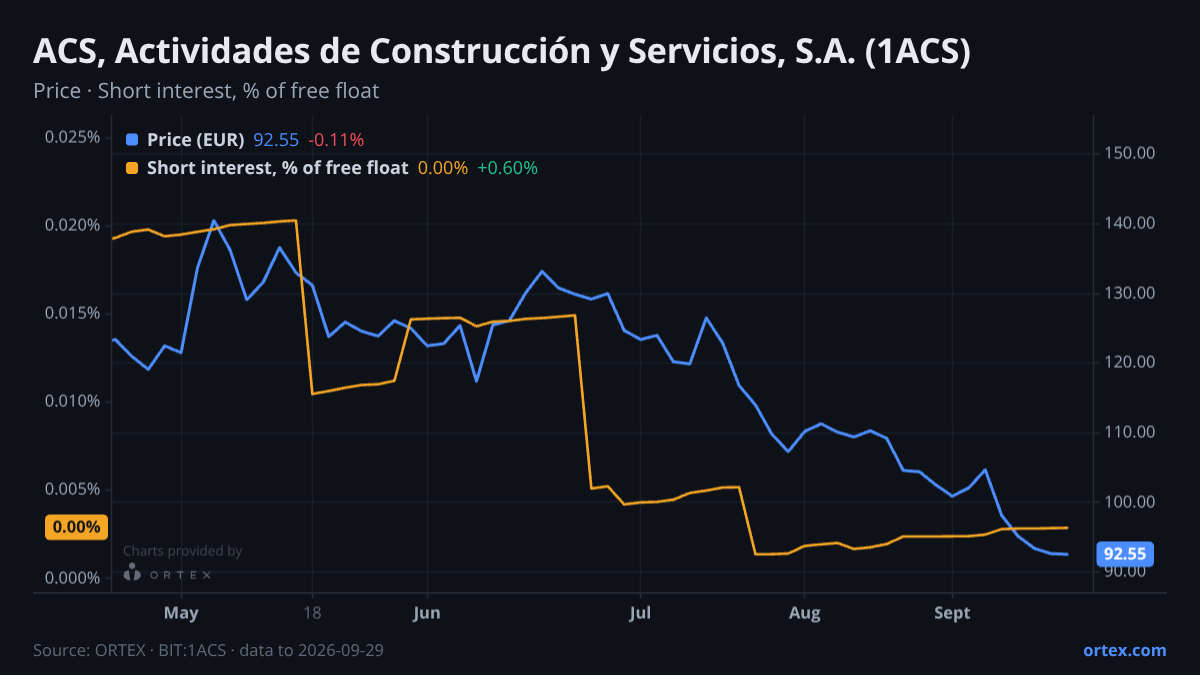 ORTEX chart of ACS, Actividades de Construcción y Servicios, S.A. (1ACS) share price and short interest (% of free float), six months to September 29, 2026