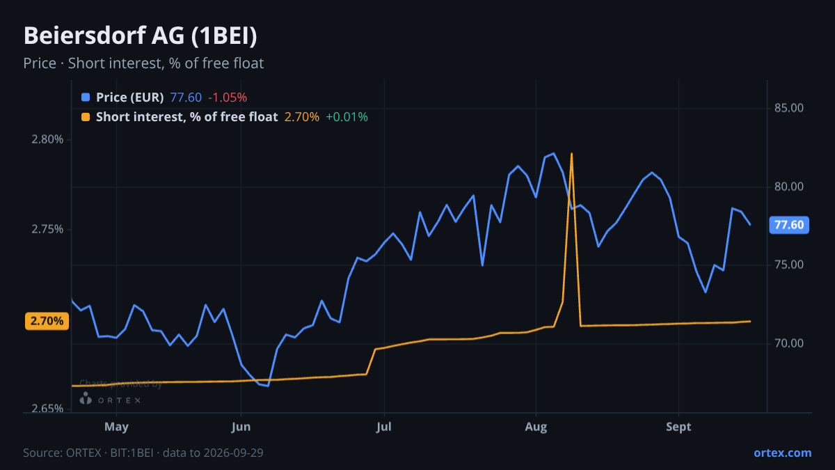 ORTEX chart of Beiersdorf Aktiengesellschaft (1BEI) share price and short interest (% of free float), six months to September 29, 2026