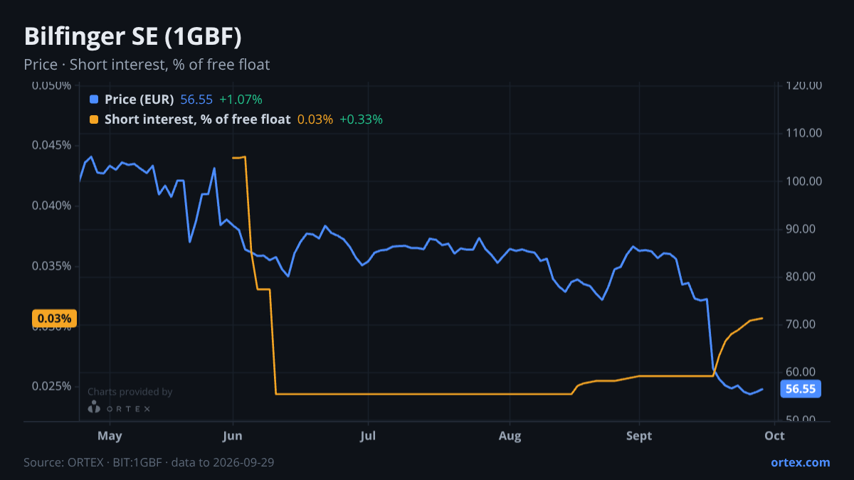 ORTEX chart of Bilfinger SE (1GBF) share price and short interest (% of free float), six months to September 29, 2026