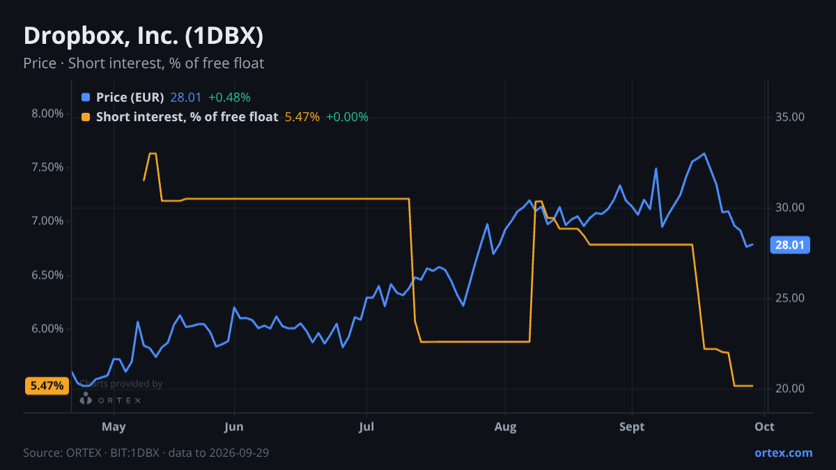 ORTEX chart of Dropbox, Inc. (1DBX) share price and short interest (% of free float), six months to September 29, 2026