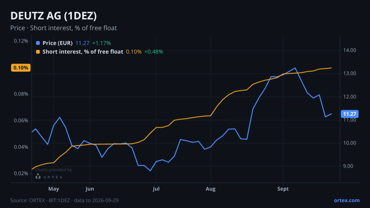 ORTEX chart of DEUTZ Aktiengesellschaft (1DEZ) share price and short interest (% of free float), six months to September 29, 2026