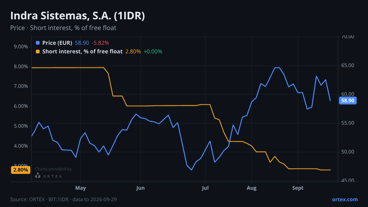 ORTEX chart of Indra Sistemas, S.A. (1IDR) share price and short interest (% of free float), six months to September 29, 2026