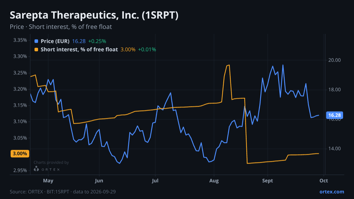 ORTEX chart of Sarepta Therapeutics, Inc. (1SRPT) share price and short interest (% of free float), six months to September 29, 2026