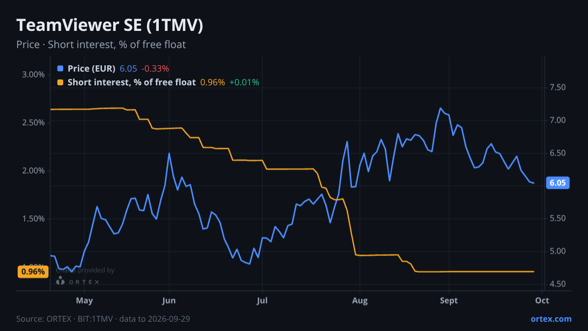 ORTEX chart of TeamViewer SE (1TMV) share price and short interest (% of free float), six months to September 29, 2026