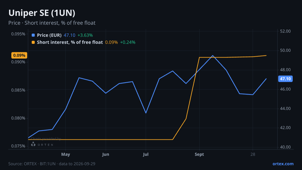 ORTEX chart of Uniper SE (1UN) share price and short interest (% of free float), six months to September 29, 2026