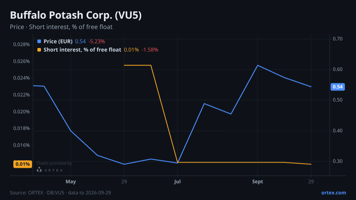 ORTEX chart of Buffalo Potash Corp. (VU5) share price and short interest (% of free float), six months to September 29, 2026