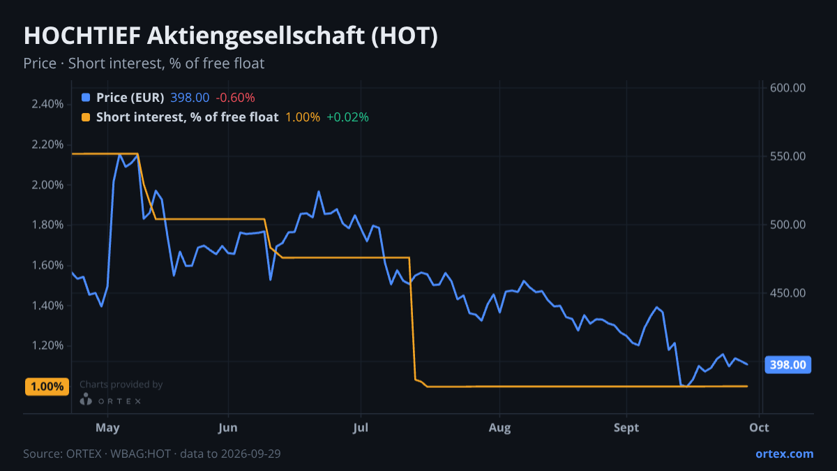 ORTEX chart of HOCHTIEF Aktiengesellschaft (HOT) share price and short interest (% of free float), six months to September 29, 2026