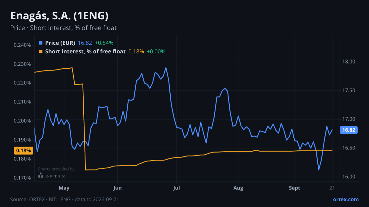 ORTEX chart of Enagás, S.A. (1ENG) share price and short interest (% of free float), six months to September 21, 2026