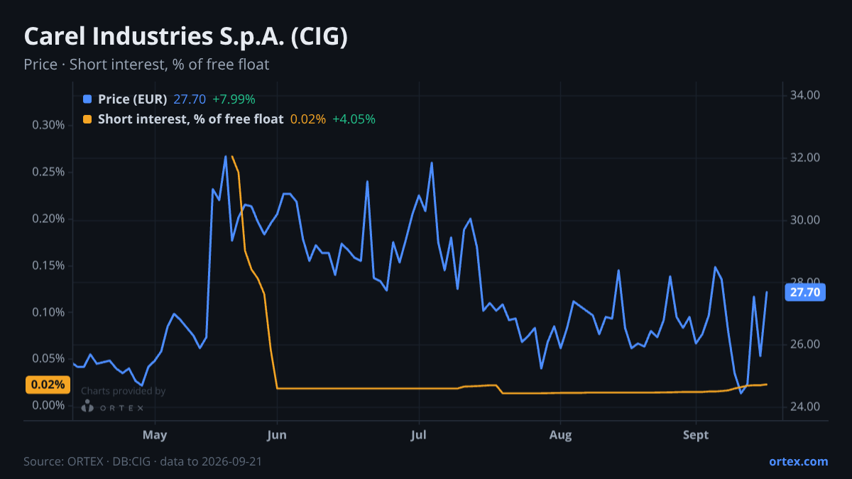 ORTEX chart of Carel Industries S.p.A. (CIG) share price and short interest (% of free float), six months to September 21, 2026