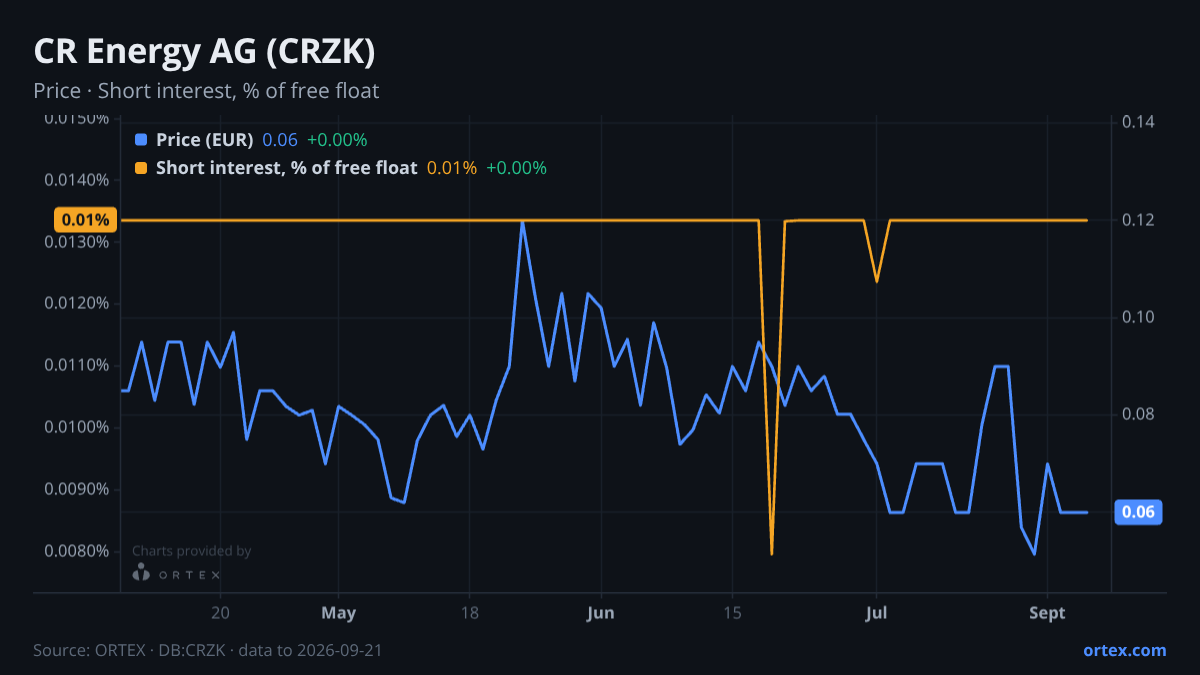 ORTEX chart of CR Energy AG (CRZK) share price and short interest (% of free float), six months to September 21, 2026