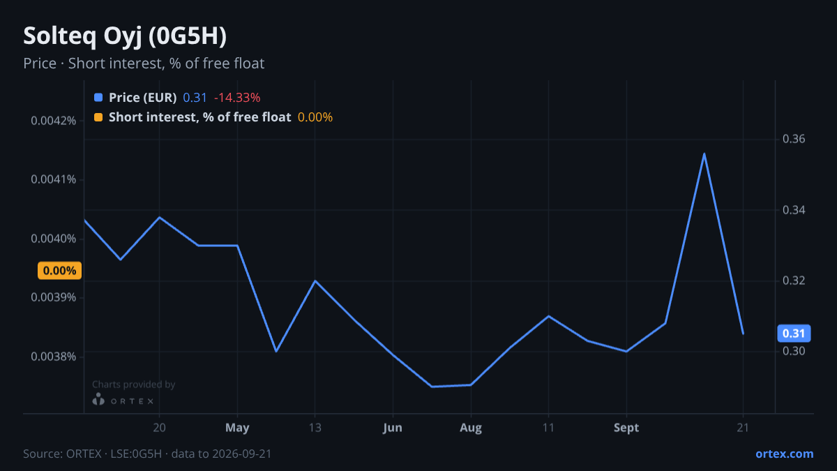 ORTEX chart of Solteq Oyj (0G5H) share price and short interest (% of free float), six months to September 21, 2026