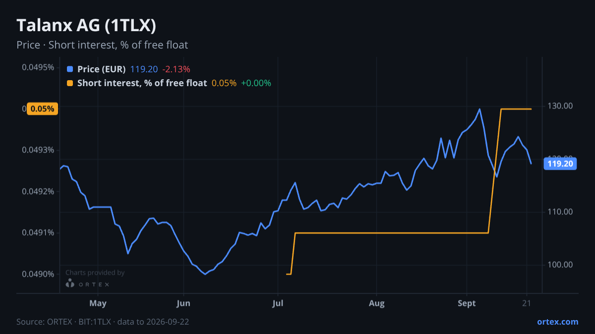 ORTEX chart of Talanx AG (1TLX) share price and short interest (% of free float), six months to September 22, 2026