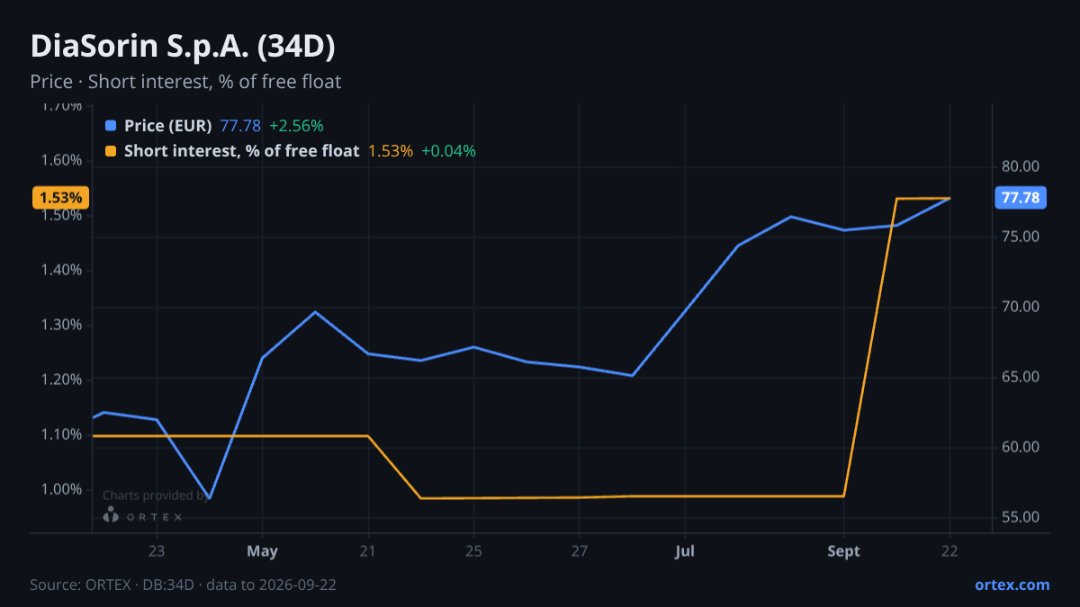 ORTEX chart of DiaSorin S.p.A. (34D) share price and short interest (% of free float), six months to September 22, 2026