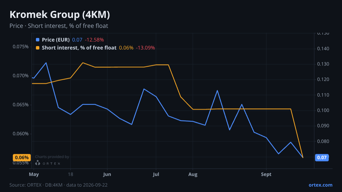 ORTEX chart of Kromek Group plc (4KM) share price and short interest (% of free float), six months to September 22, 2026