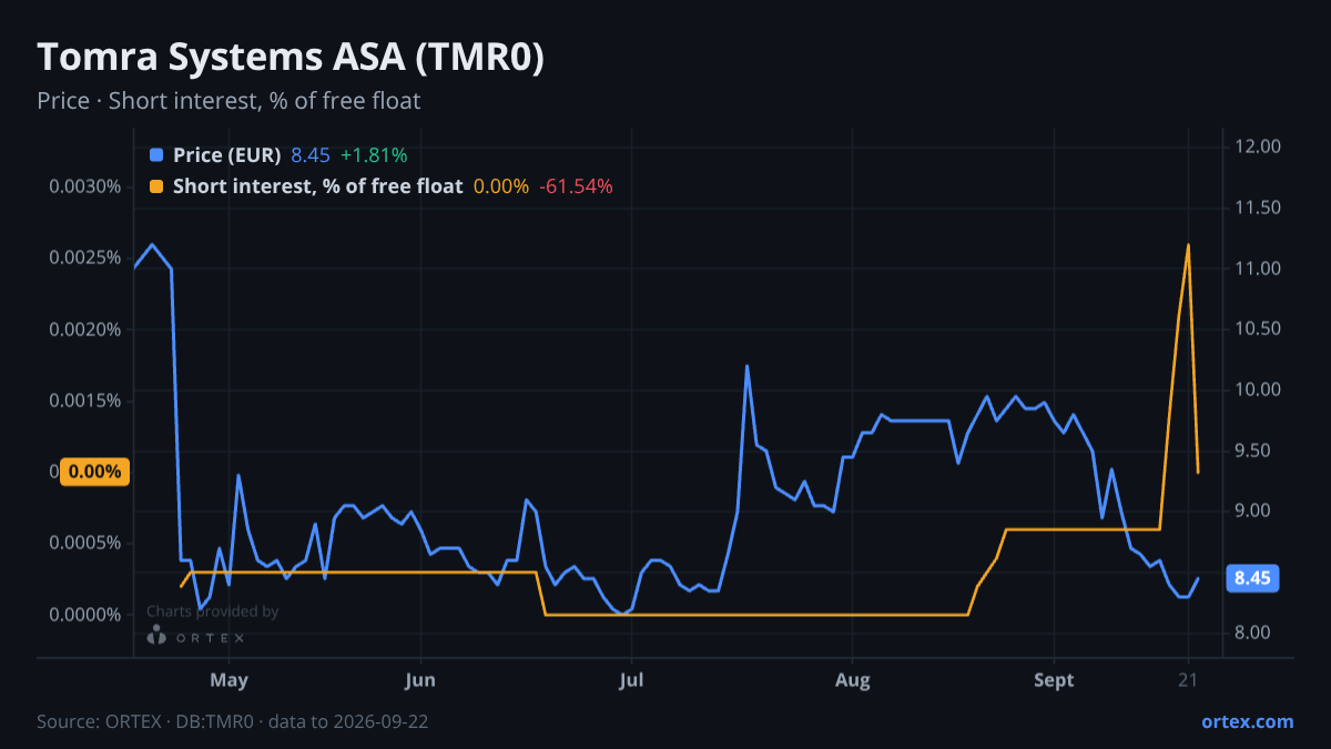 ORTEX chart of Tomra Systems ASA (TMR0) share price and short interest (% of free float), six months to September 22, 2026