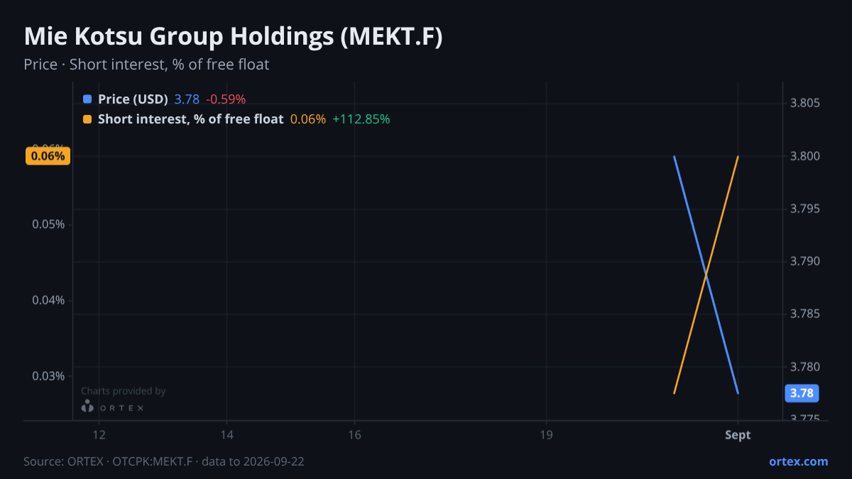ORTEX chart of Mie Kotsu Group Holdings, Inc. (MEKT.F) share price and short interest (% of free float), six months to September 22, 2026