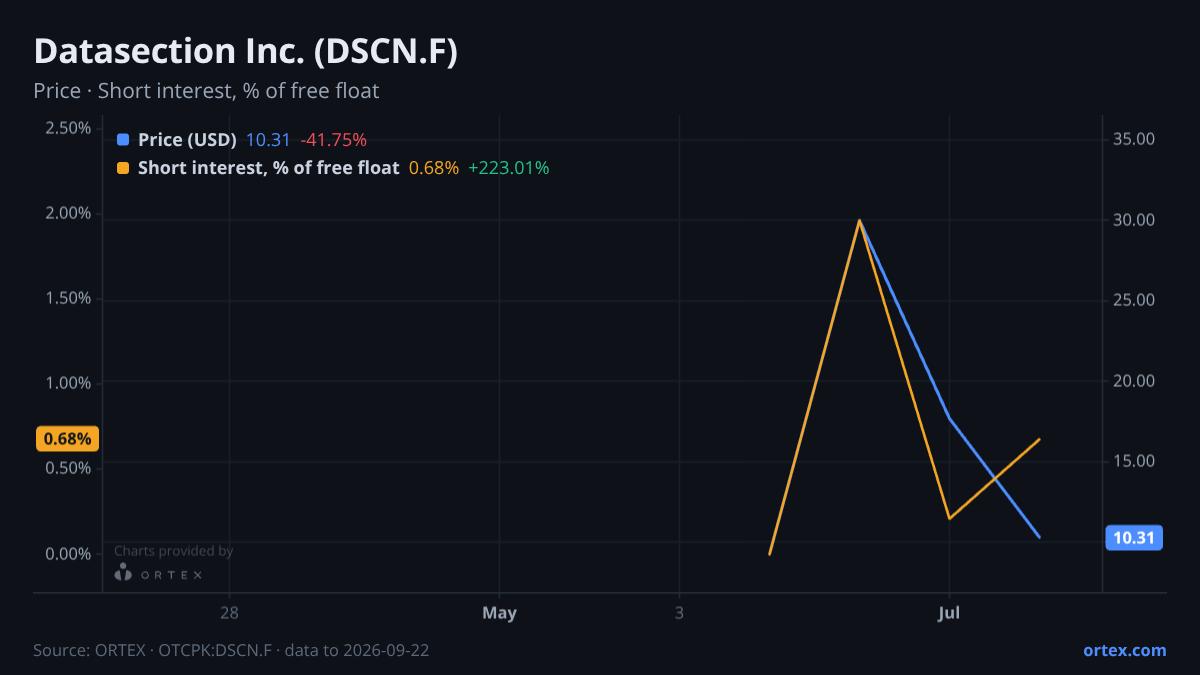ORTEX chart of Datasection Inc. (DSCN.F) share price and short interest (% of free float), six months to September 22, 2026