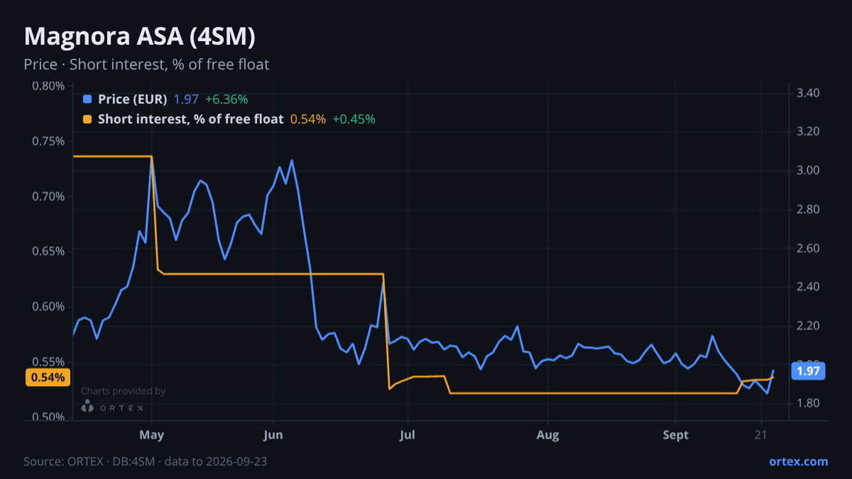 ORTEX chart of Magnora ASA (4SM) share price and short interest (% of free float), six months to September 23, 2026