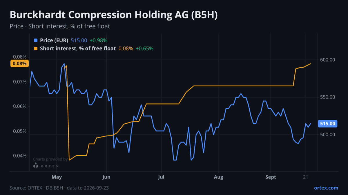 ORTEX chart of Burckhardt Compression Holding AG (B5H) share price and short interest (% of free float), six months to September 23, 2026