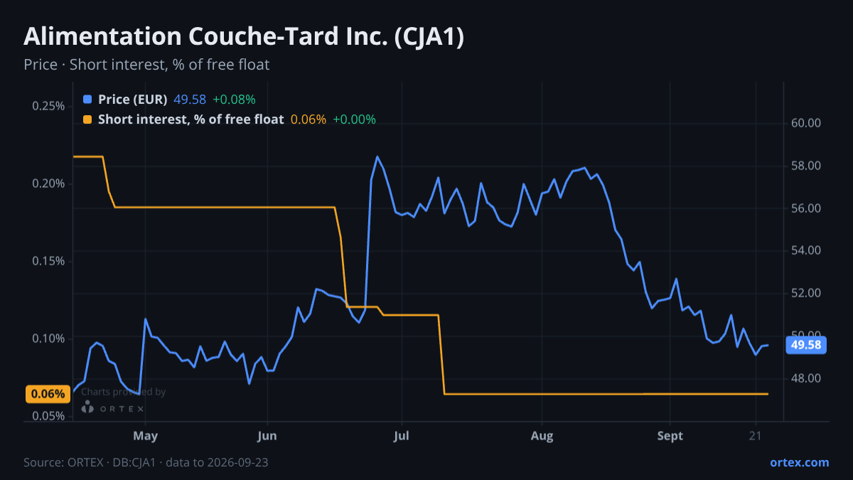 ORTEX chart of Alimentation Couche-Tard Inc. (CJA1) share price and short interest (% of free float), six months to September 23, 2026