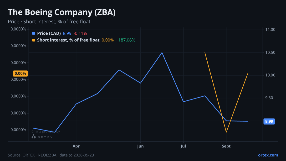 ORTEX chart of The Boeing Company (ZBA) share price and short interest (% of free float), six months to September 23, 2026
