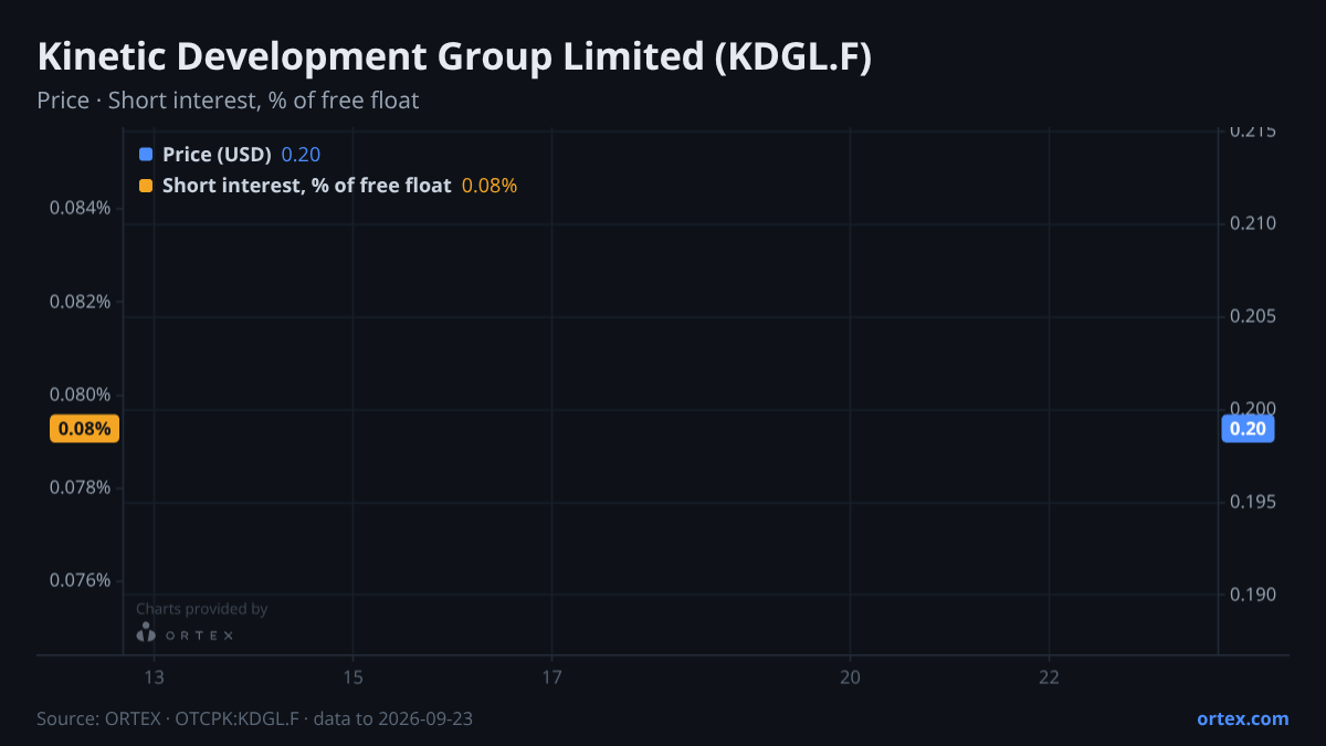 ORTEX chart of Kinetic Development Group Limited (KDGL.F) share price and short interest (% of free float), six months to September 23, 2026