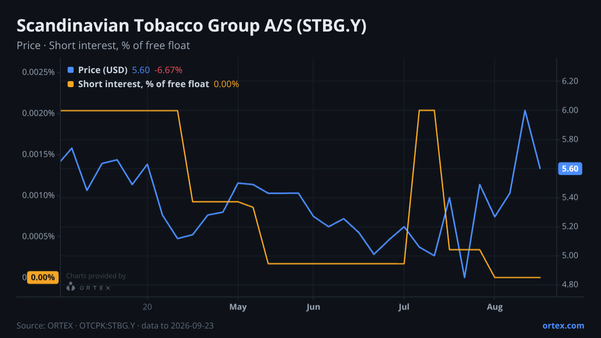 ORTEX chart of Scandinavian Tobacco Group A/S (STBG.Y) share price and short interest (% of free float), six months to September 23, 2026