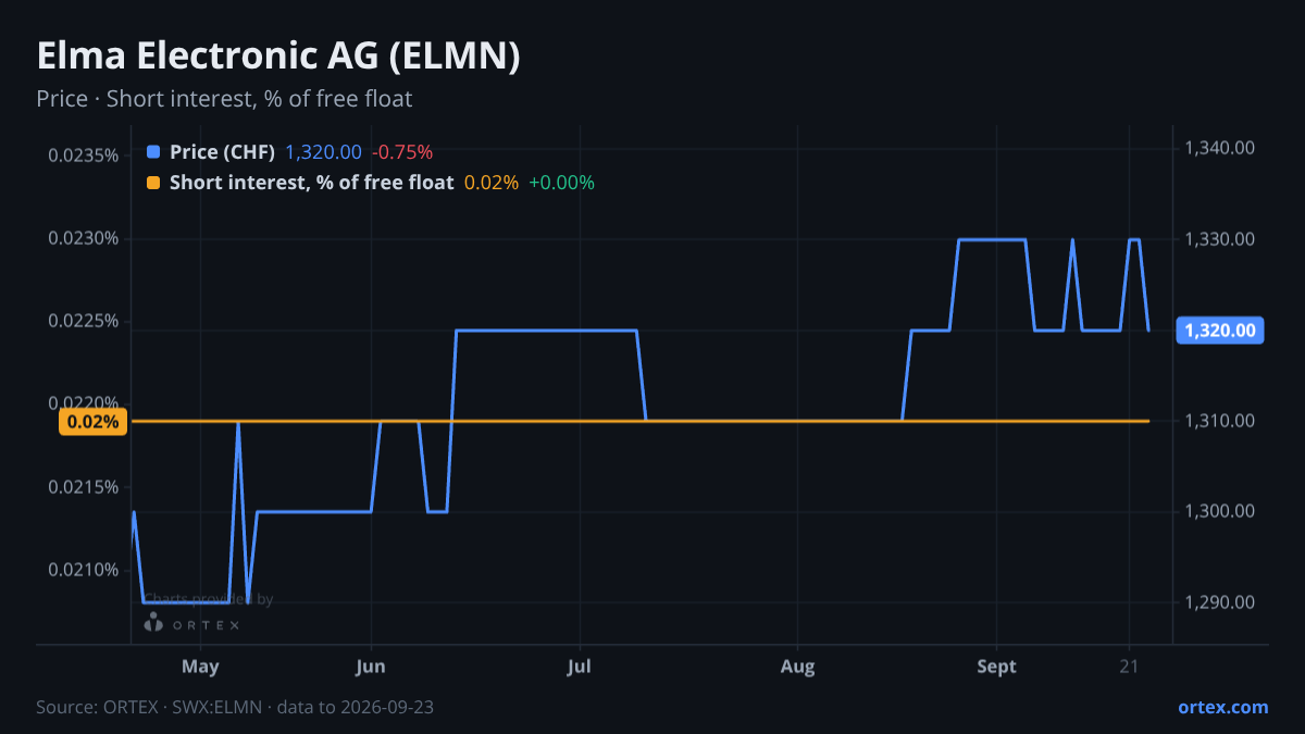 ORTEX chart of Elma Electronic AG (ELMN) share price and short interest (% of free float), six months to September 23, 2026
