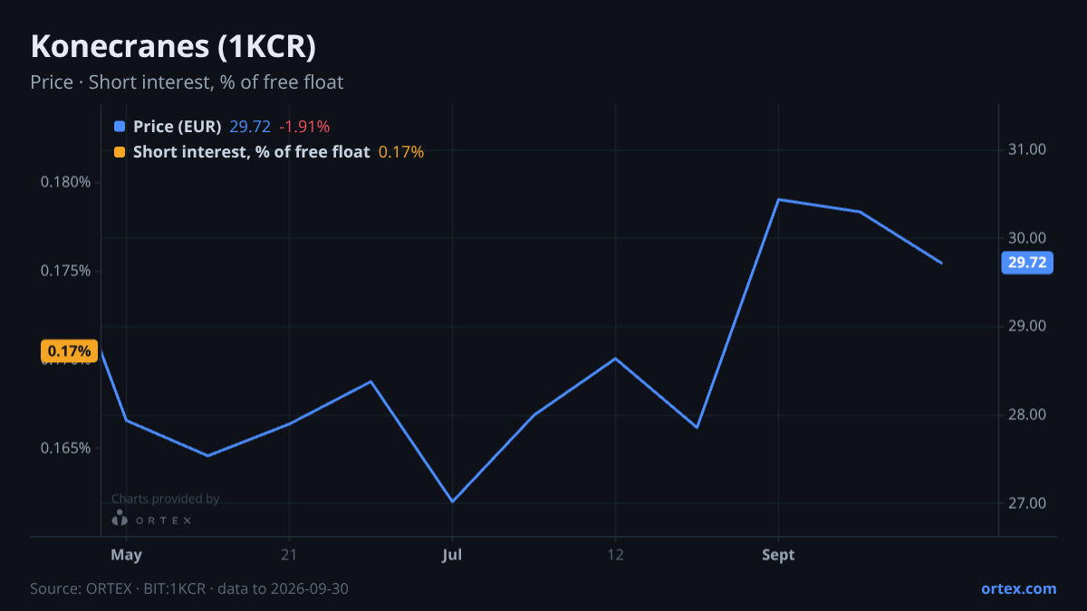 ORTEX chart of Konecranes Plc (1KCR) share price and short interest (% of free float), six months to September 30, 2026