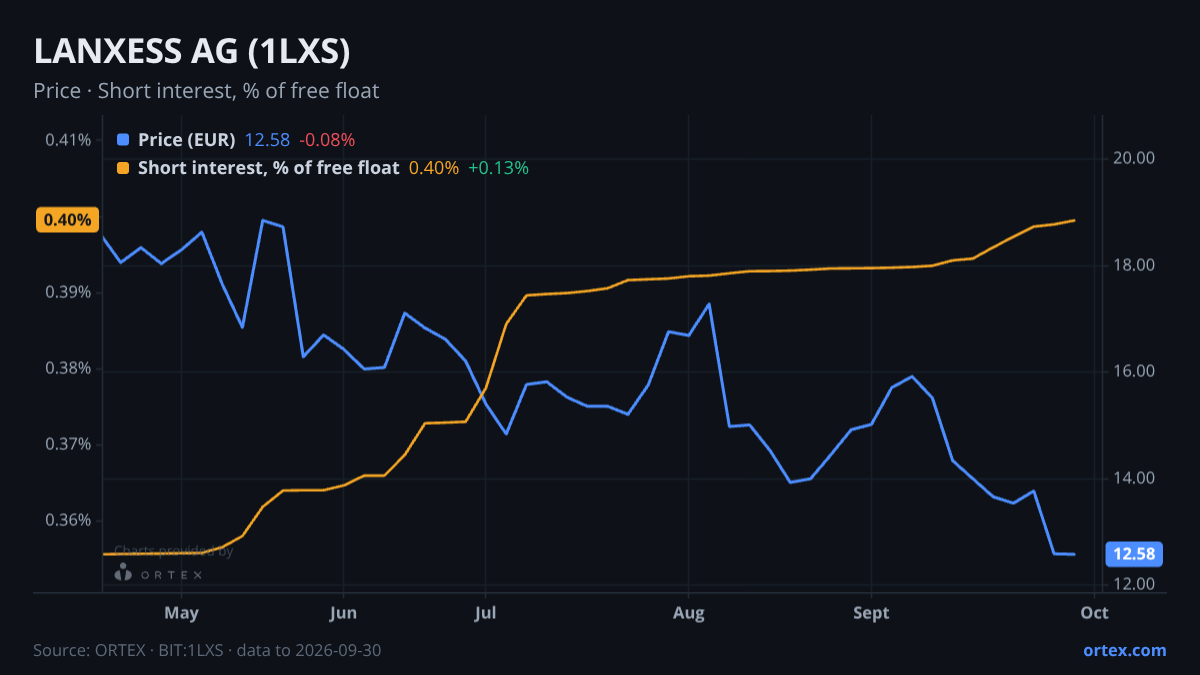ORTEX chart of LANXESS Aktiengesellschaft (1LXS) share price and short interest (% of free float), six months to September 30, 2026