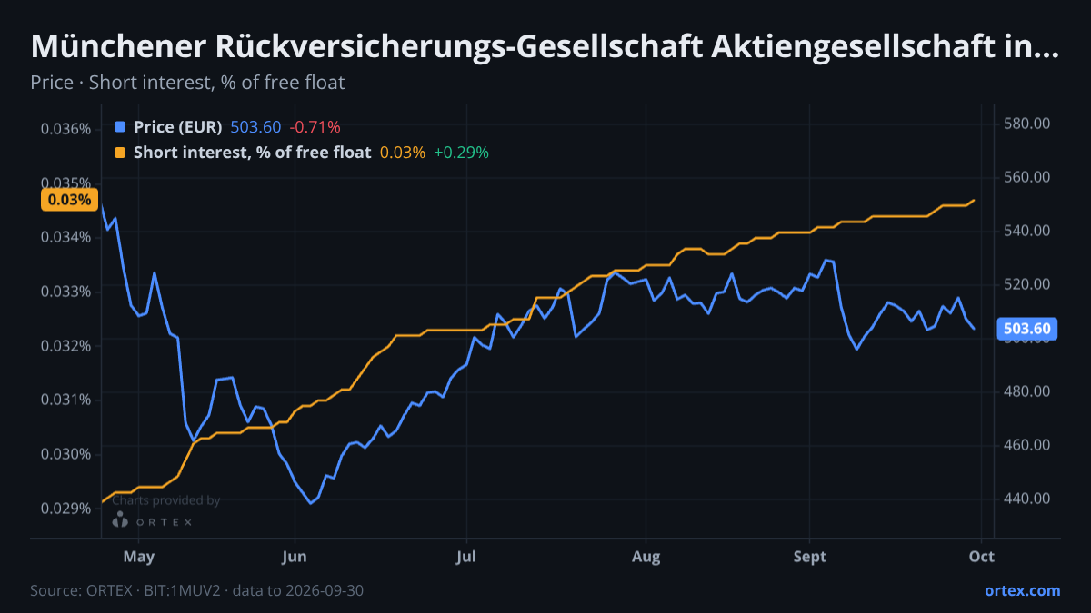 ORTEX chart of Münchener Rückversicherungs-Gesellschaft Aktiengesellschaft in München (1MUV2) share price and short interest (% of free float), six months to September 30, 2026