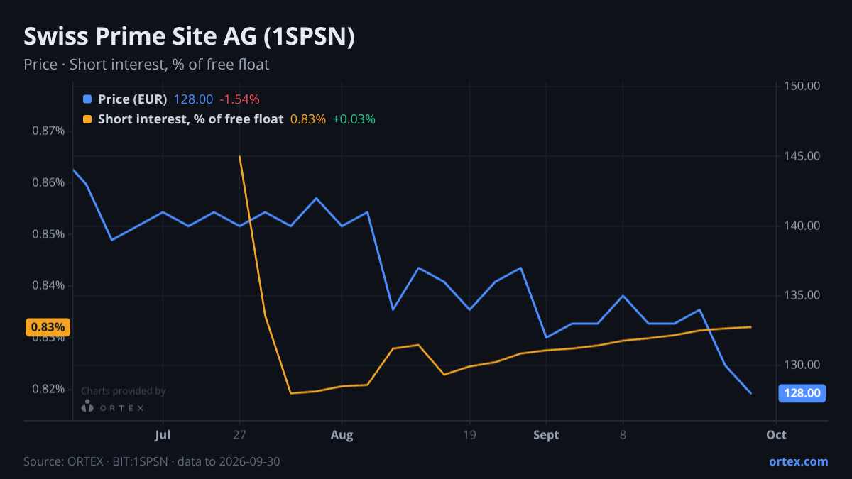 ORTEX chart of Swiss Prime Site AG (1SPSN) share price and short interest (% of free float), six months to September 30, 2026