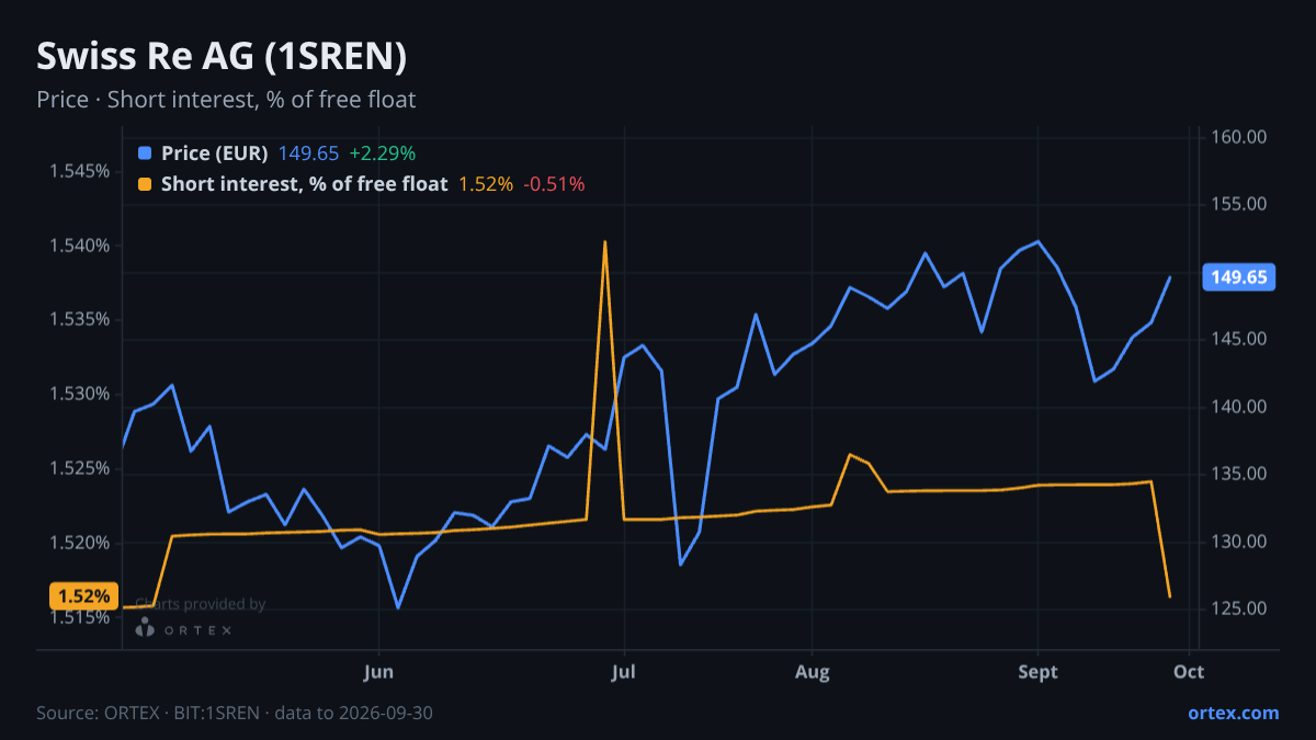 ORTEX chart of Swiss Re AG (1SREN) share price and short interest (% of free float), six months to September 30, 2026