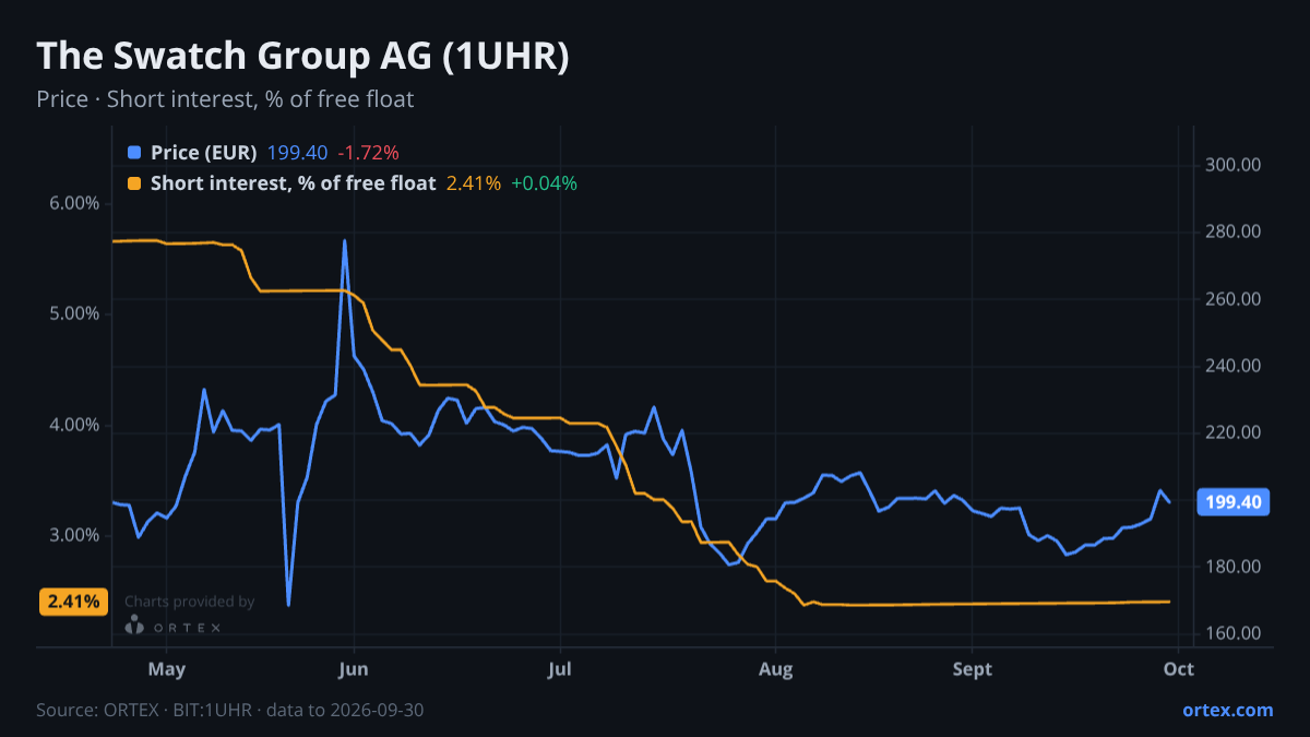 ORTEX chart of The Swatch Group AG (1UHR) share price and short interest (% of free float), six months to September 30, 2026