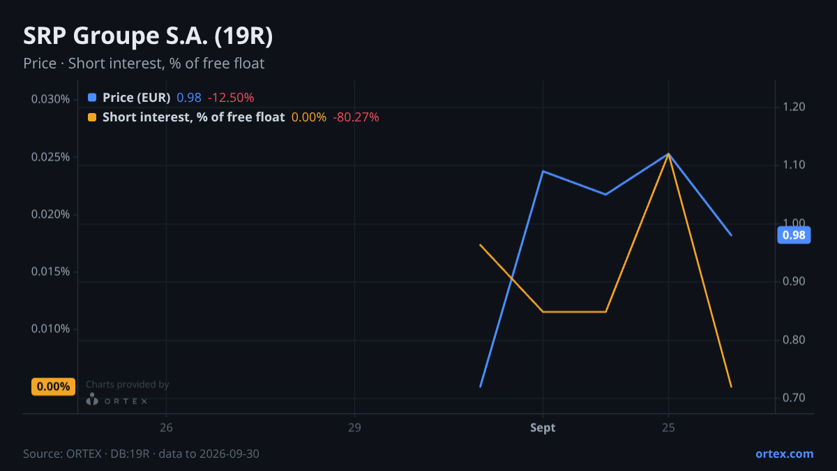 ORTEX chart of SRP Groupe S.A. (19R) share price and short interest (% of free float), six months to September 30, 2026