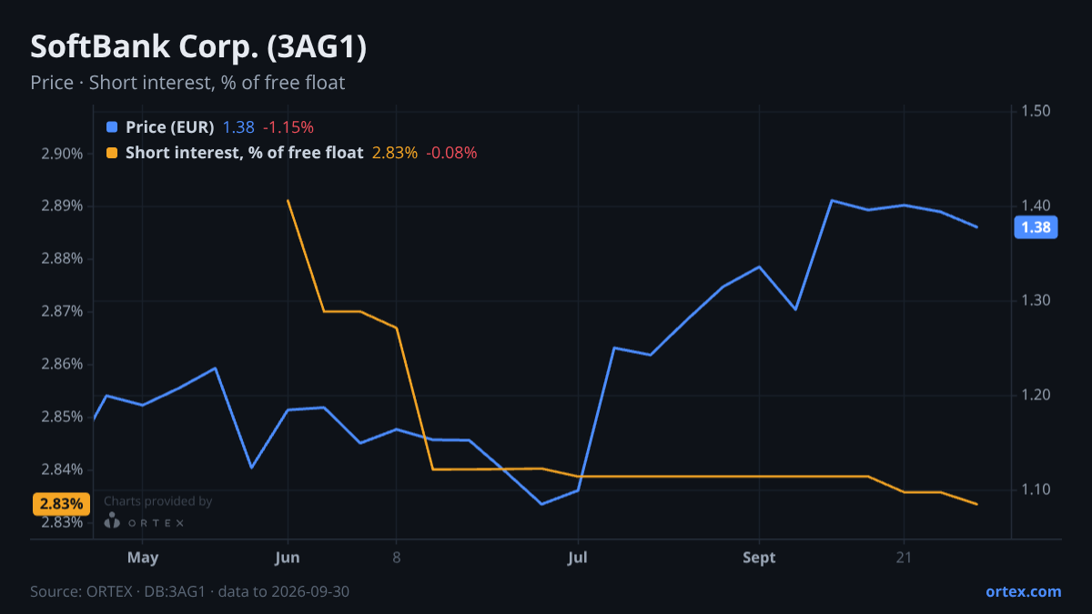ORTEX chart of SoftBank Corp. (3AG1) share price and short interest (% of free float), six months to September 30, 2026